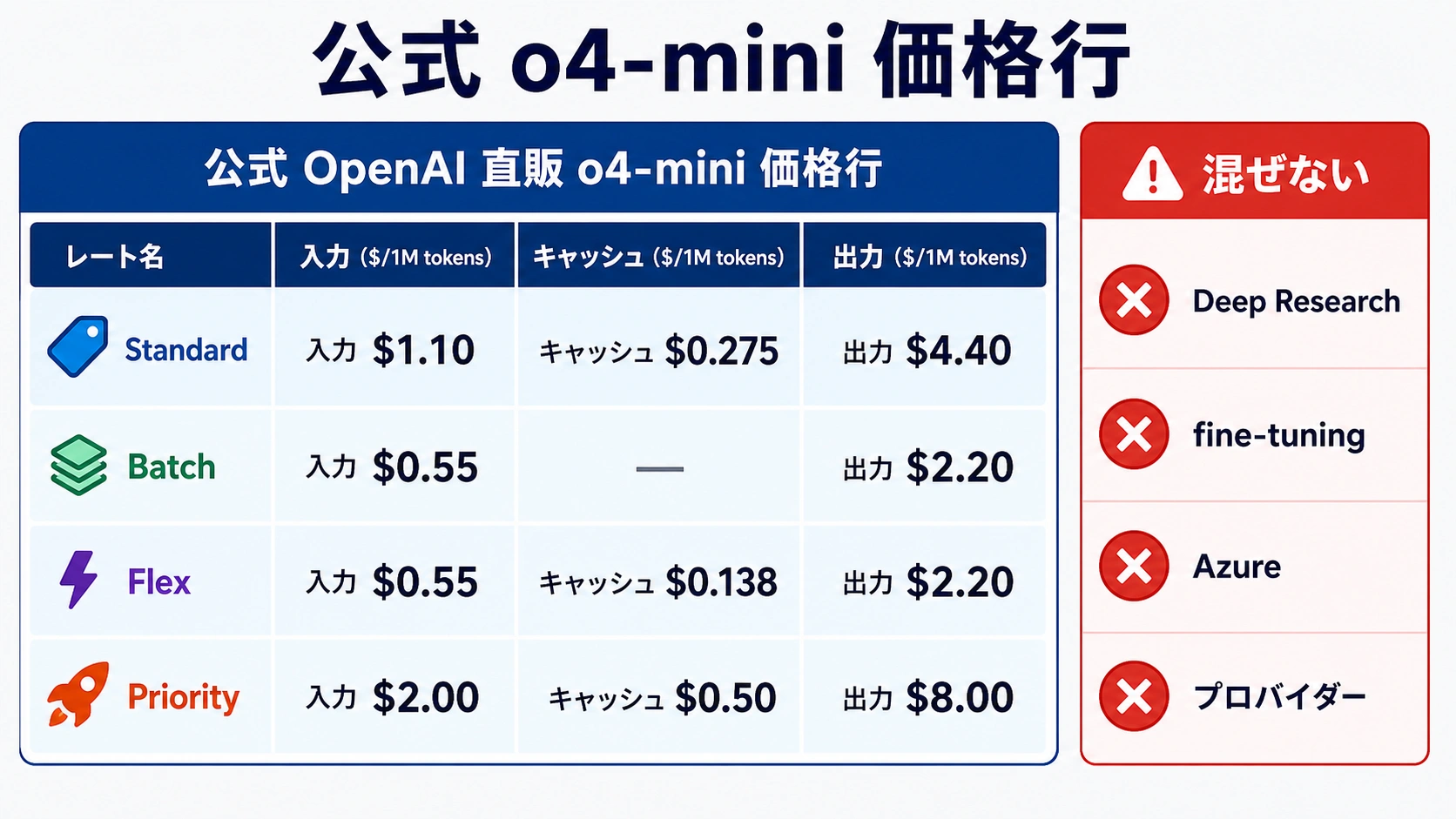 ルート別に分けた公式 o4-mini 価格行