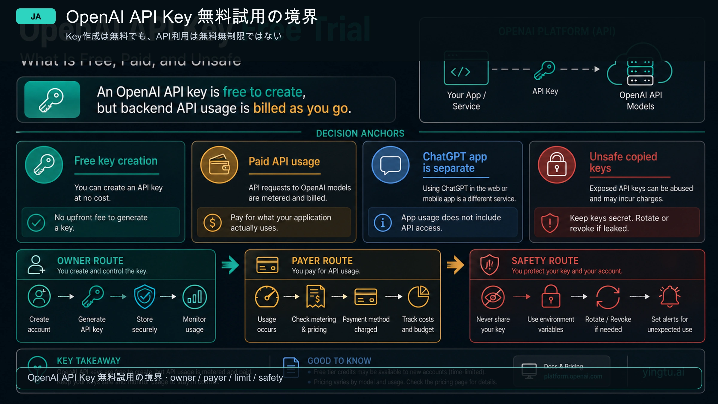 OpenAI APIキーの無料試用:無料で作れるもの、有料になるもの、避けるべきもの