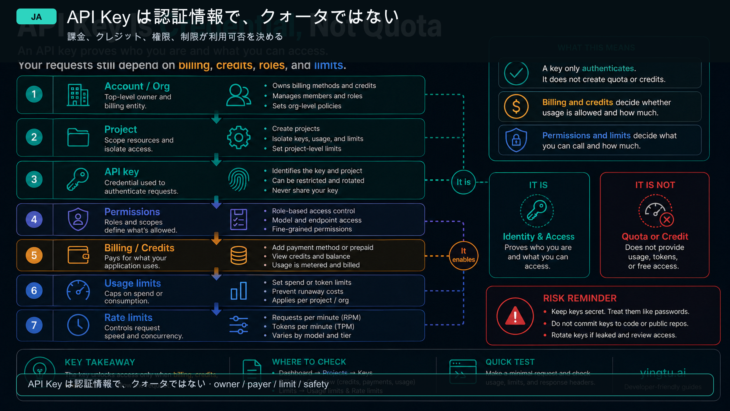 API key credential and quota layer map