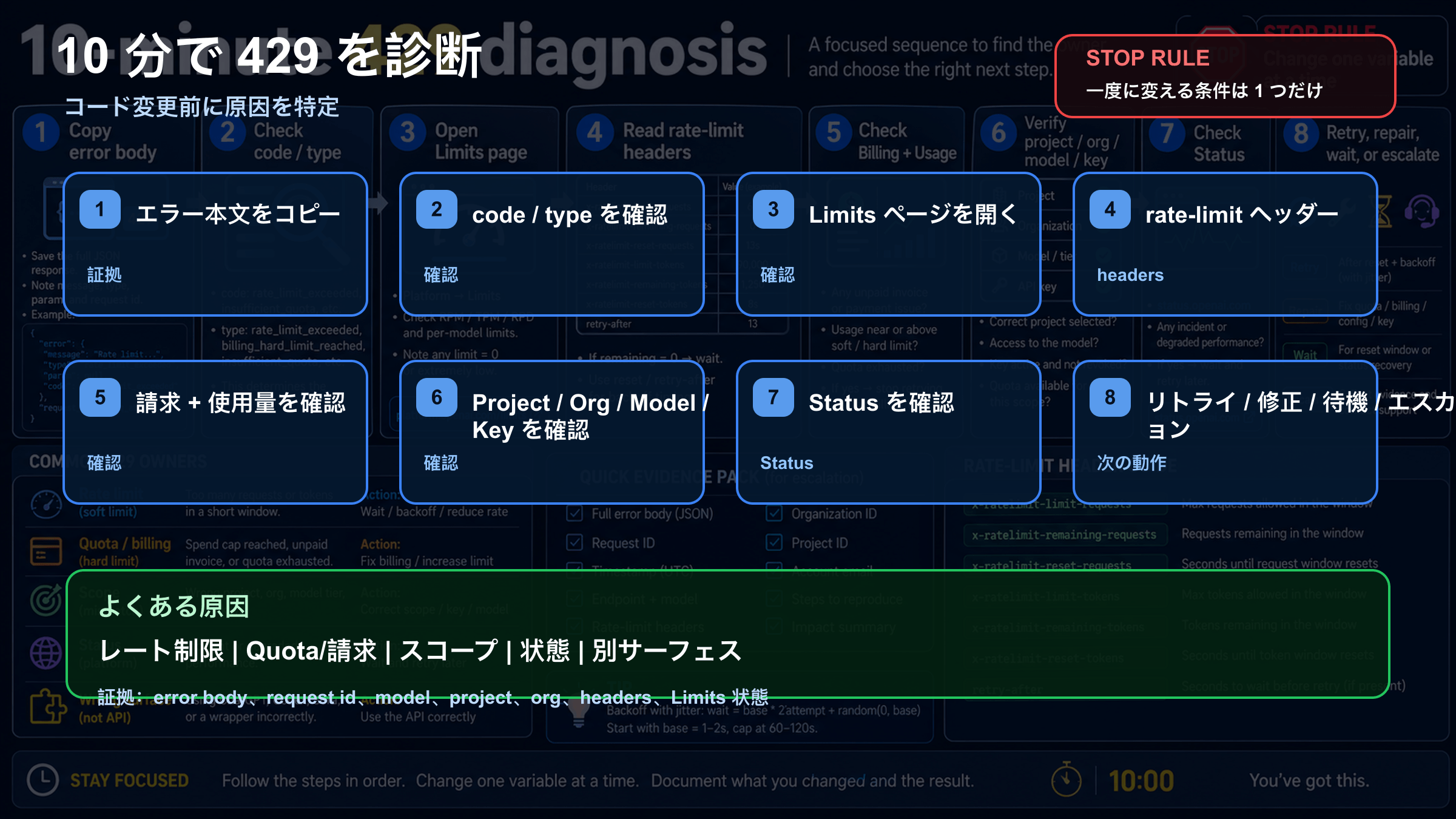 OpenAI API 429の10分診断フロー