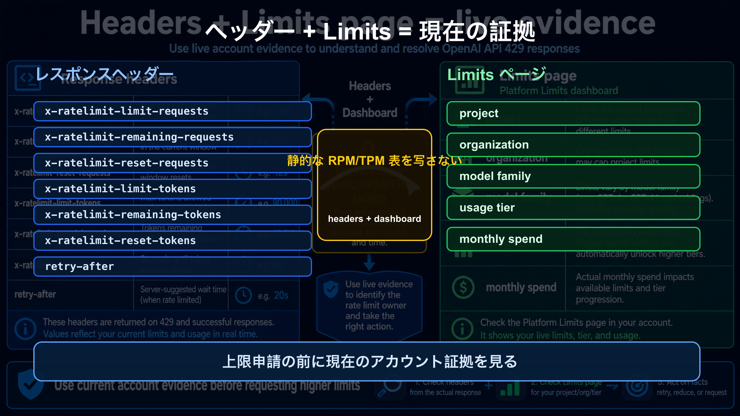 OpenAI API 429のheadersとLimits証跡マップ