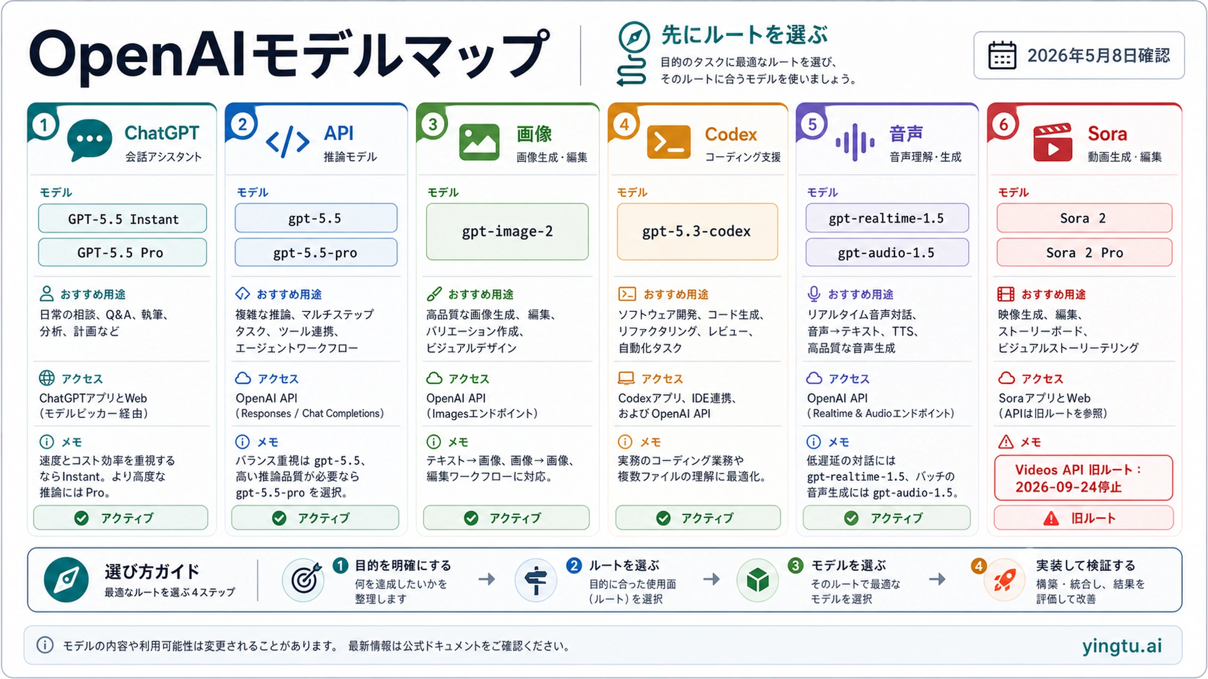 OpenAIモデル早見表:GPT-5.5、GPT Image 2、Codex、Realtime、Audio、Sora 2