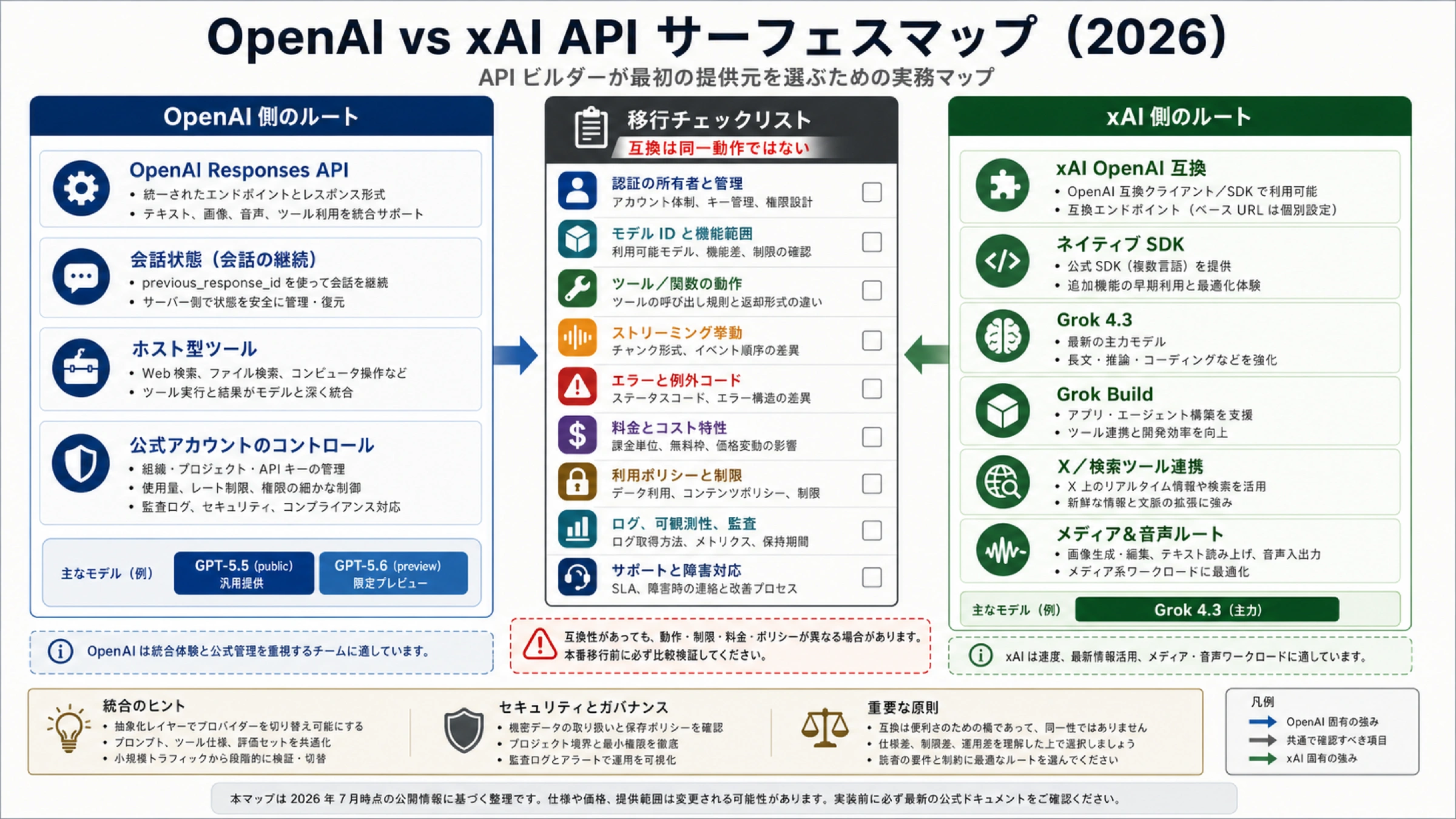 OpenAI Responses API と xAI OpenAI 互換移行マップ。所有者と動作確認を示す