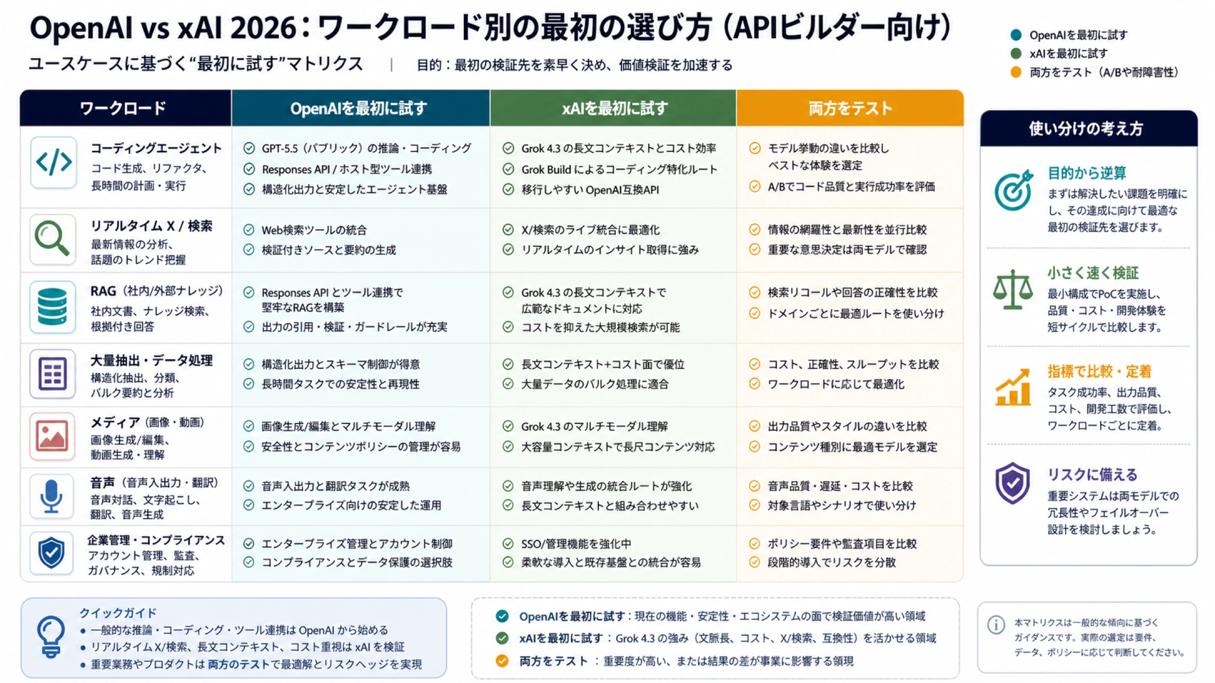 OpenAI vs xAI の最初に試すワークロード行列。コーディング、検索、RAG、抽出、メディア、音声、管理を含む