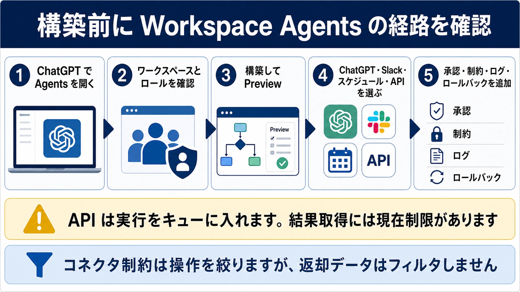 Workspace Agentsの権限確認からPreview、実行チャネル、承認、ログ、ロールバックまでの経路