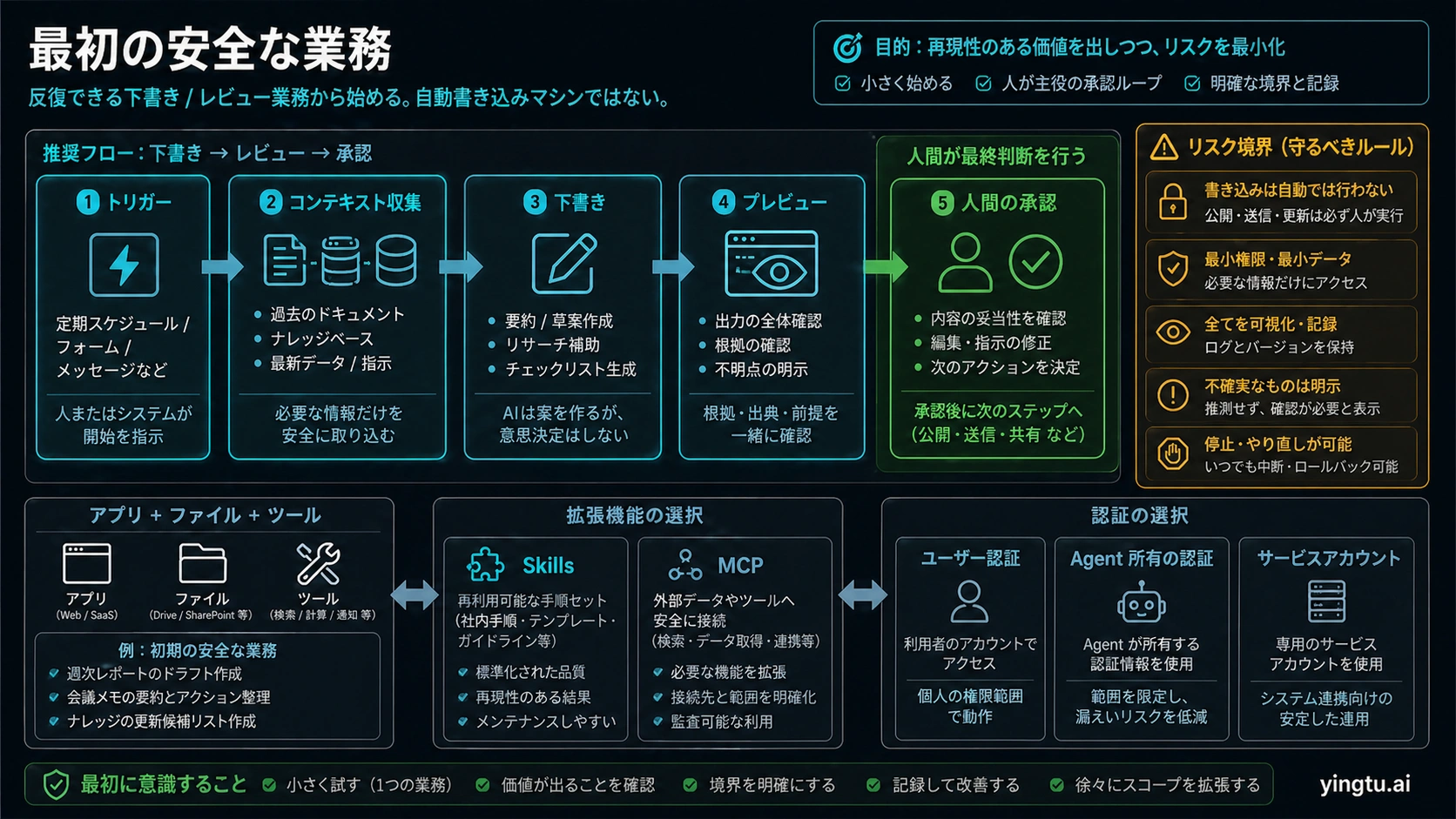 トリガー、承認済み情報、下書き、Preview、承認で構成する最初の安全なWorkspace Agent