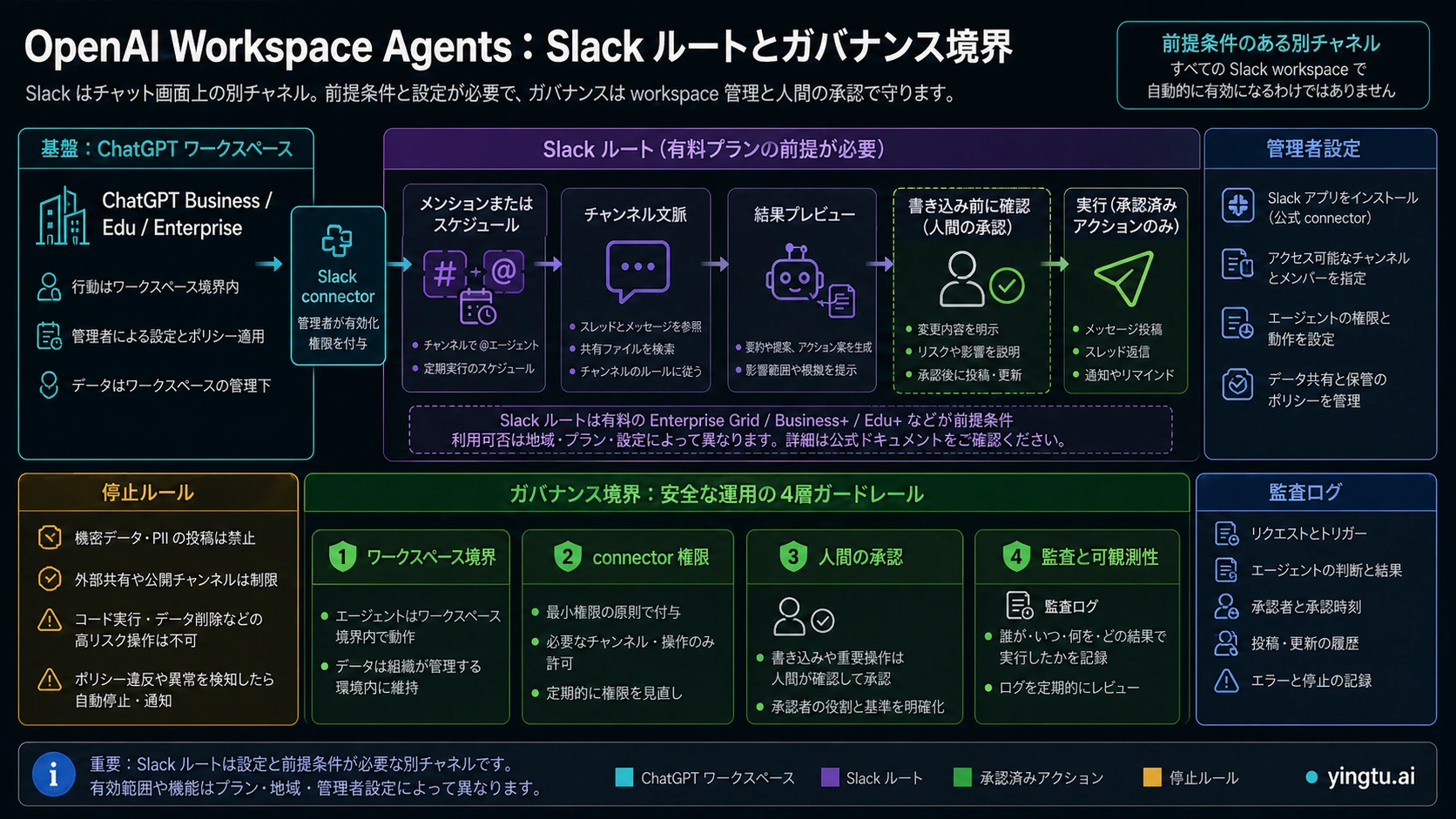 Slackでの共有認証、チャンネル範囲、書き込み承認、監査、停止条件を示す運用境界