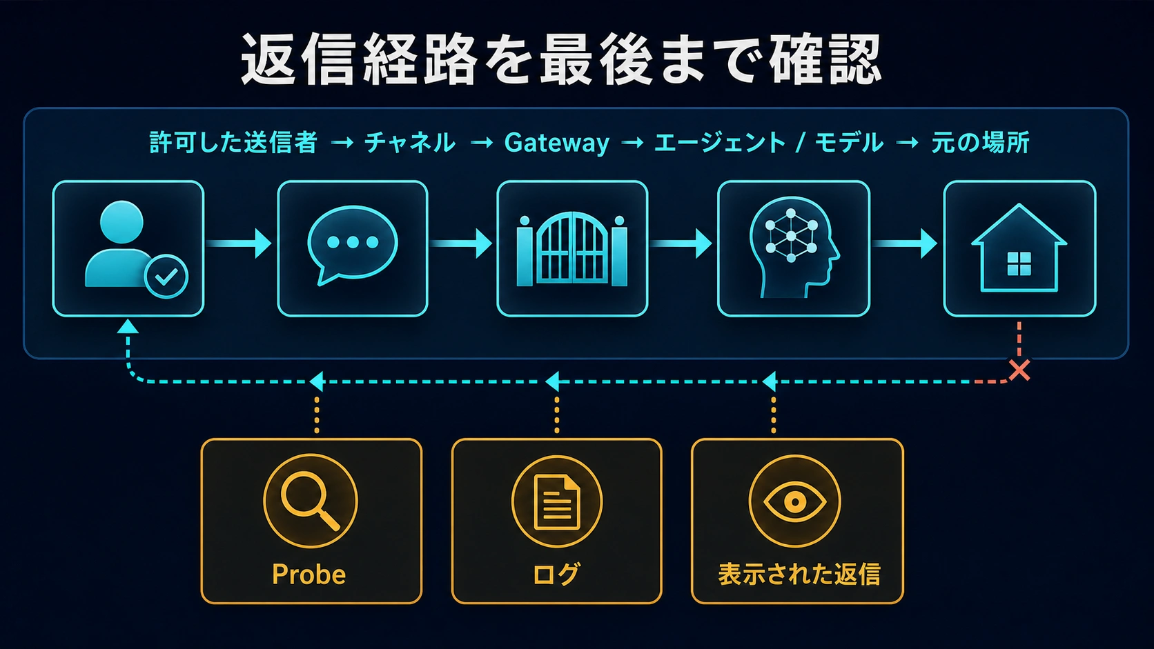送信者からGatewayとagentを通り同じ宛先へ返信するOpenClawの確認経路