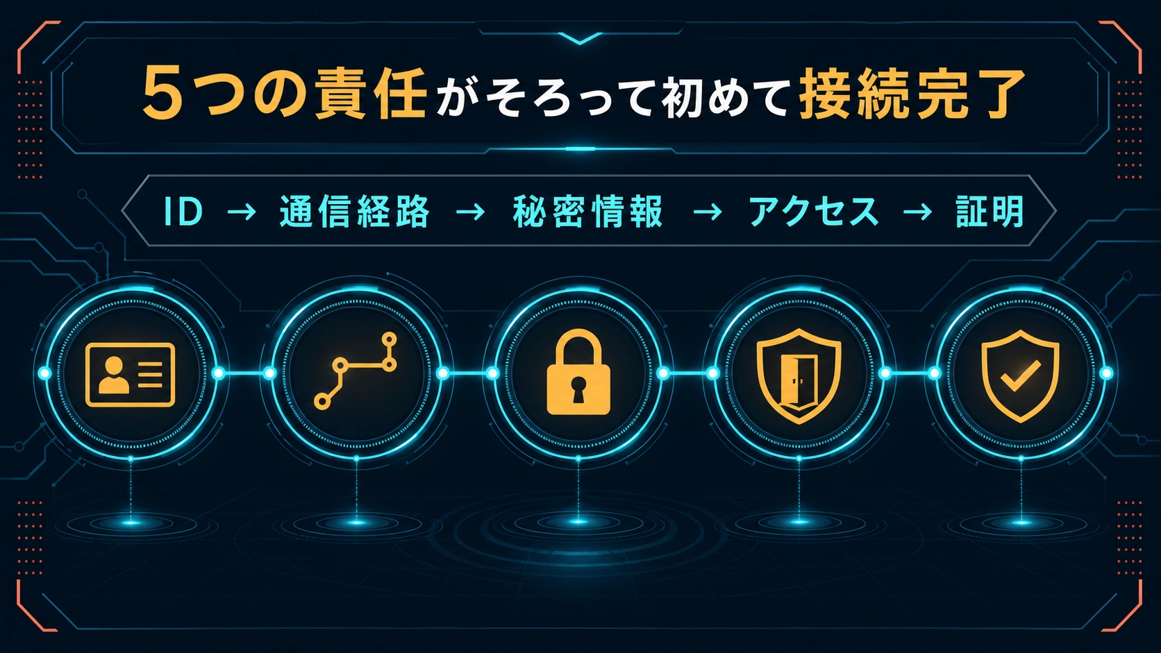 身元、接続方式、秘密情報、アクセス範囲、確認結果をそろえるOpenClawチャネル設定図