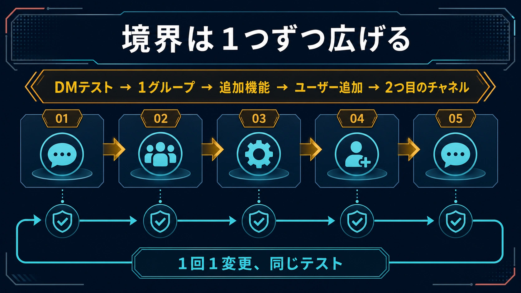 OpenClawでDMからグループ、機能、利用者、2つ目のチャネルへ一項目ずつ広げる手順