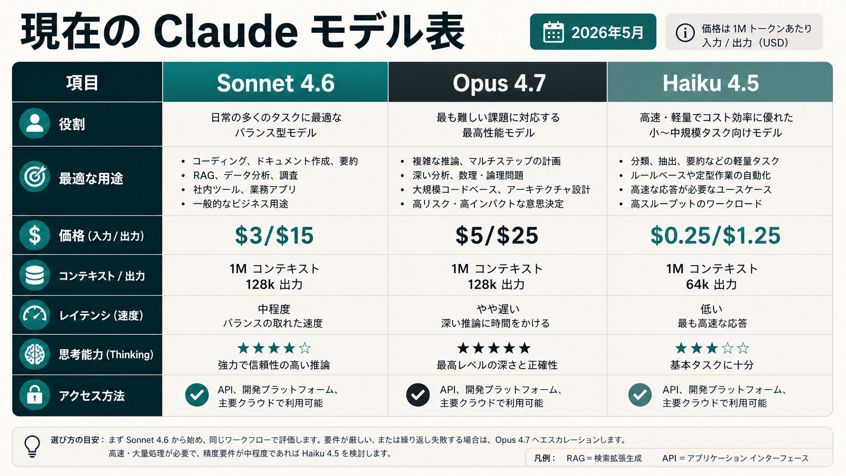 現在の Claude モデル表。Sonnet 4.6、Opus 4.7、Haiku 4.5 の役割を比較する