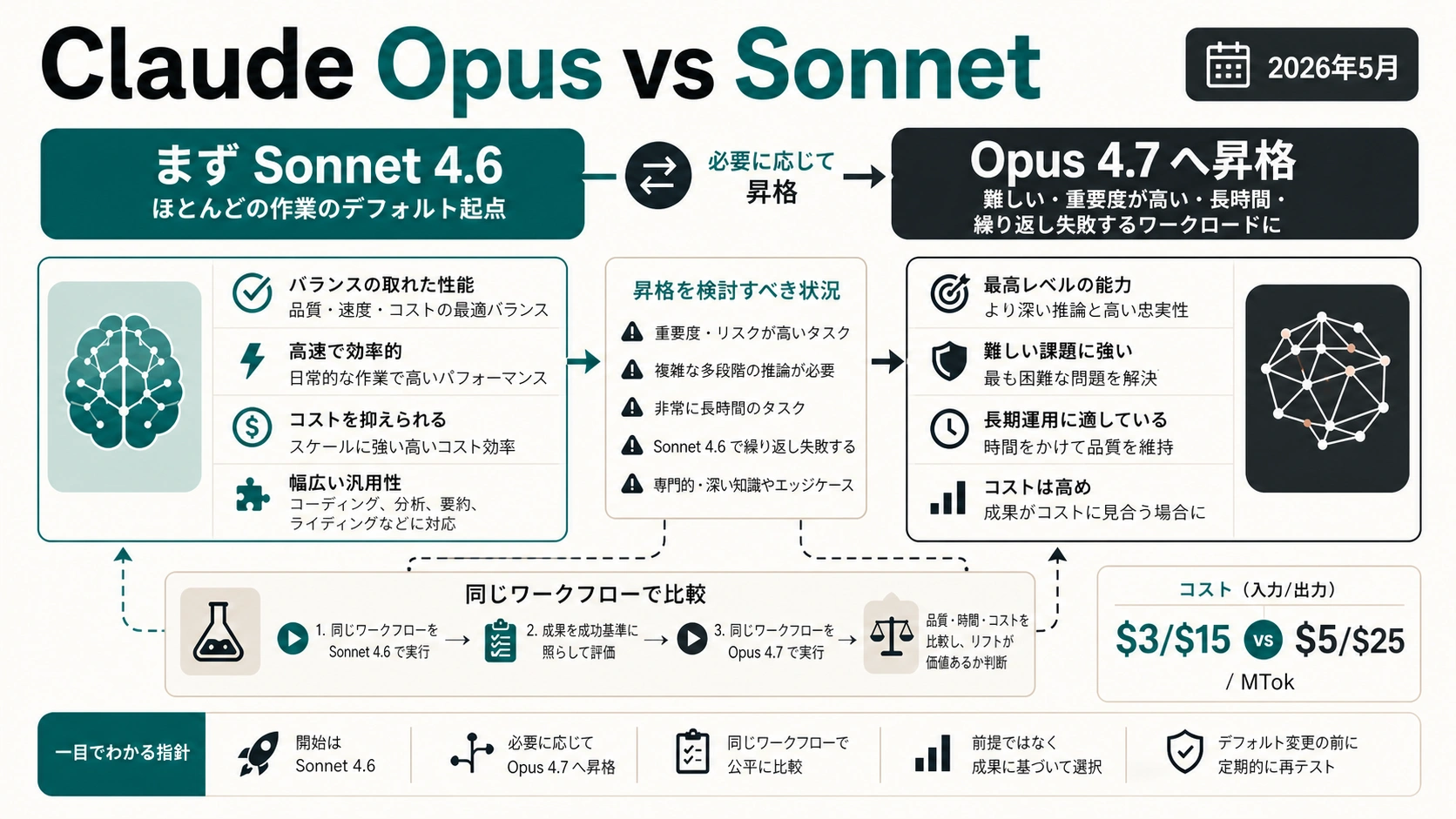 Claude Opus と Sonnet の違い:まず Sonnet、難しい仕事だけ Opus
