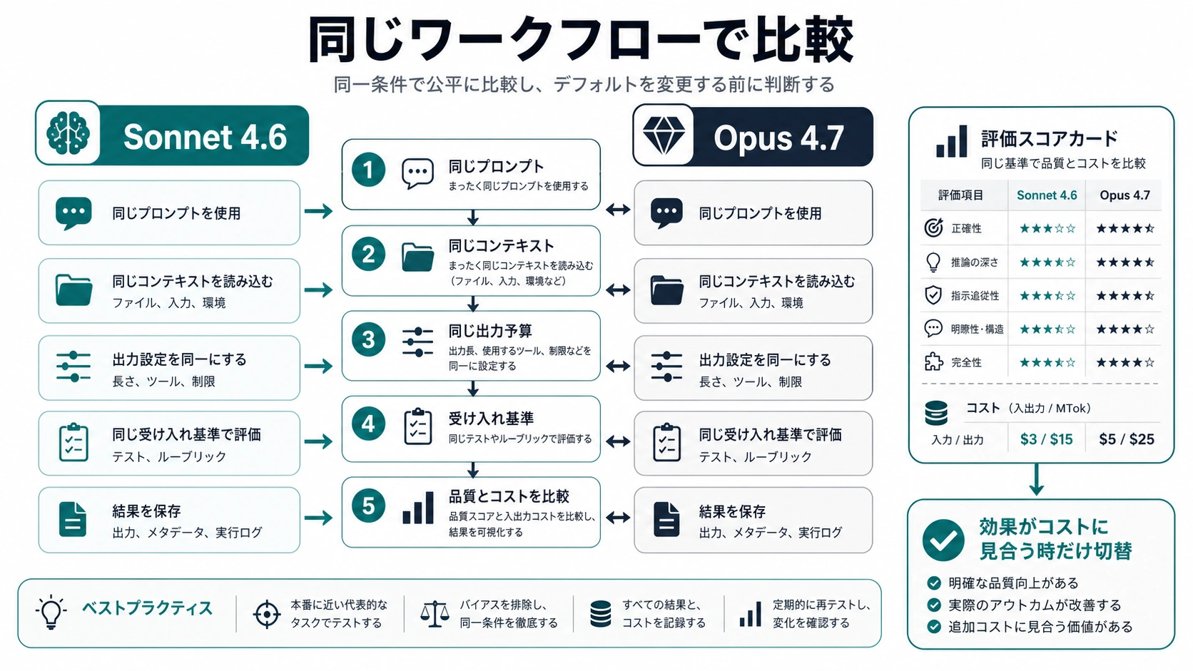 同じワークフローで Sonnet 4.6 と Opus 4.7 を比較するテスト図