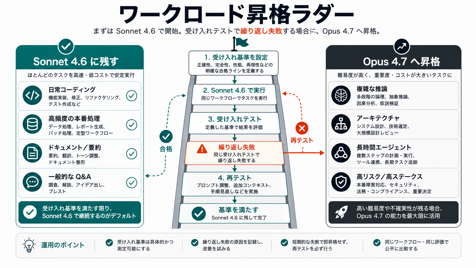 Sonnet 4.6 に残す作業と Opus 4.7 へ昇格する作業を示すラダー