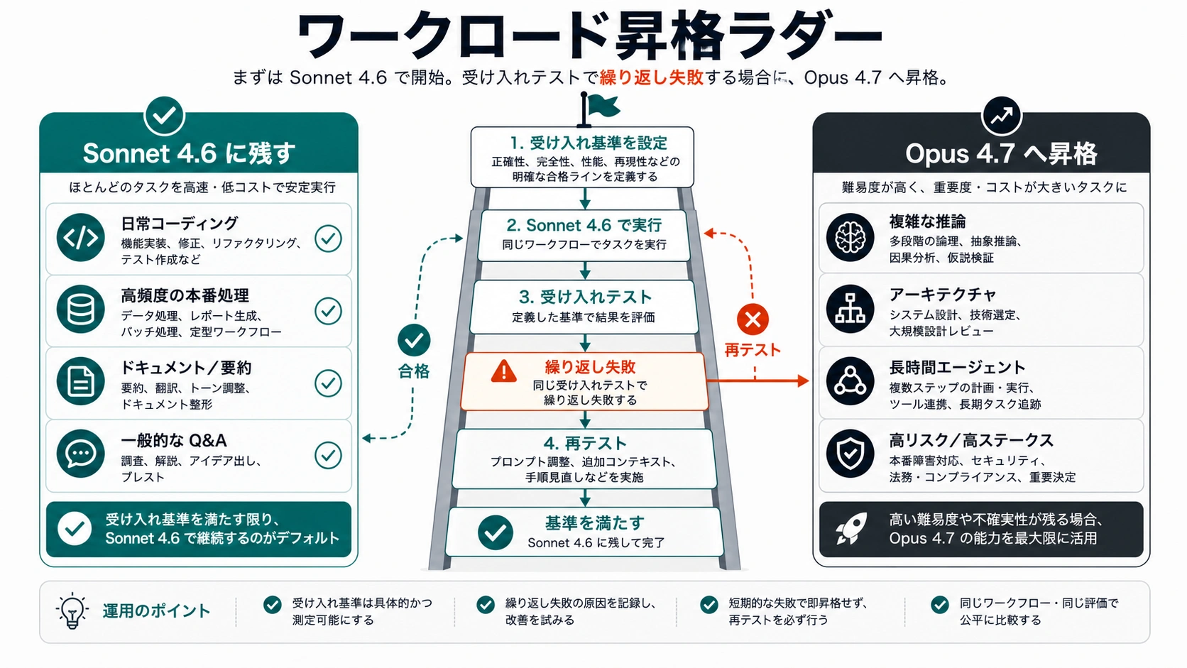 Sonnet 4.6 に残す作業と Opus 4.7 へ昇格する作業を示すラダー