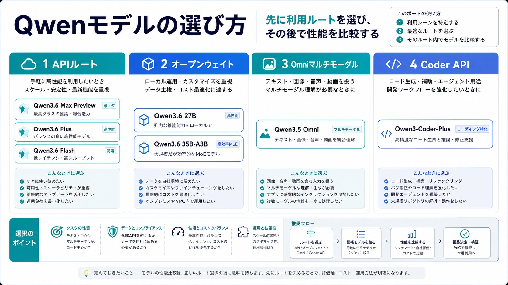 Qwen3.6 Max Preview、Plus、Flash、27B、35B-A3B、Omni、Coder-Plusの選び方