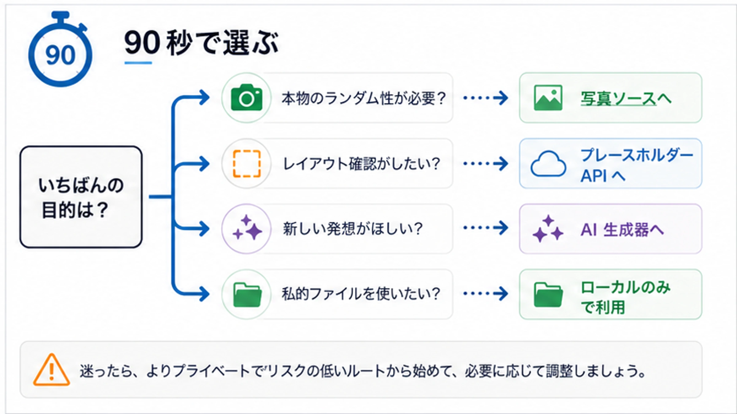 ランダム画像の用途を写真、課題、ダミー画像、端末内写真、AIに分ける判断フロー