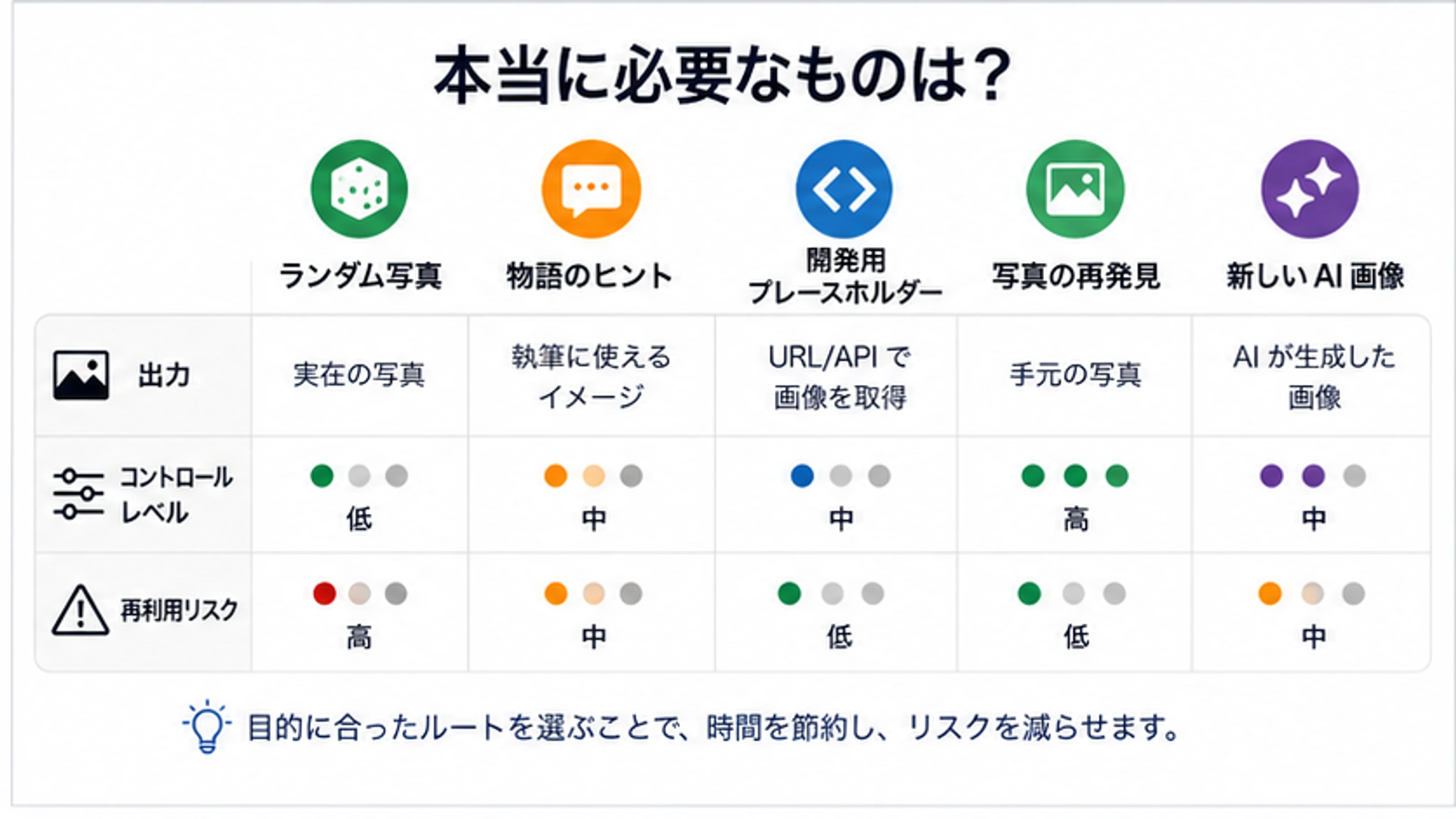 ランダム画像ルートを出力、制御、再利用リスクで比較する表
