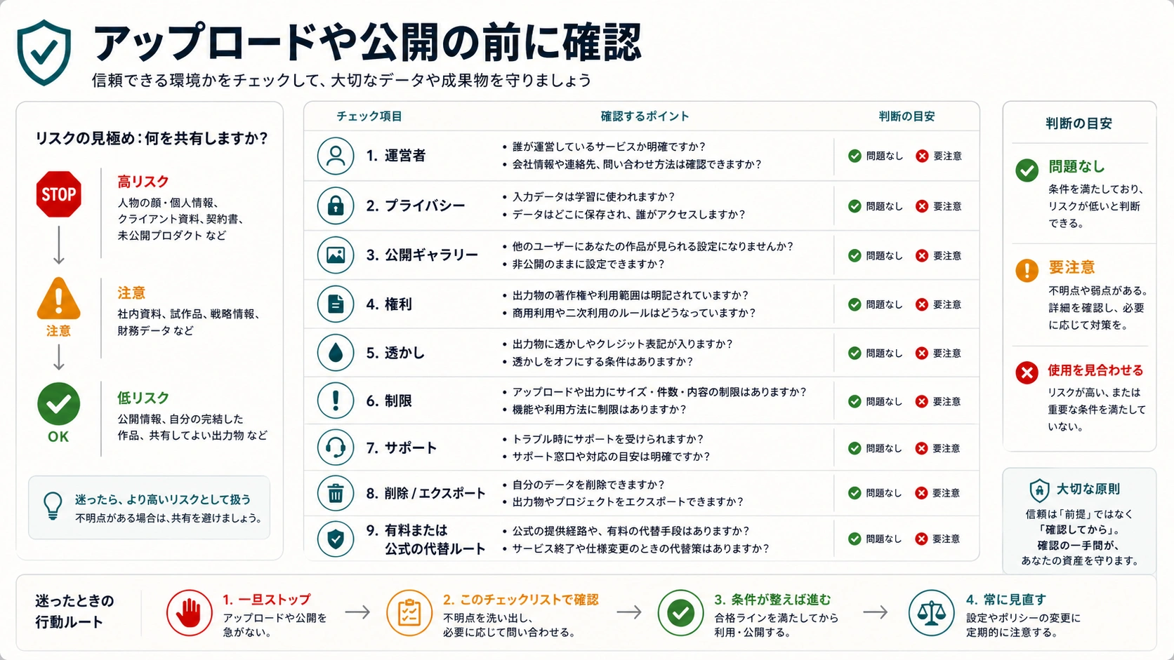 リアル系AI画像生成の信頼チェックリスト。運営者、プライバシー、公開ギャラリー、権利、透かし、制限、サポートを確認