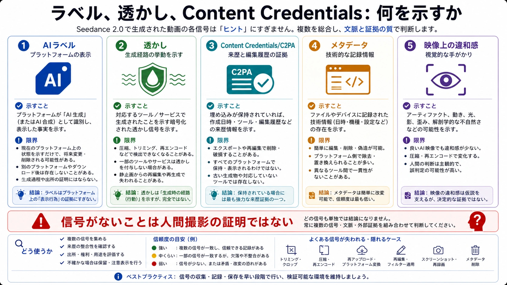 Seedance 2.0 AI生成動画のラベルと来歴信号の比較