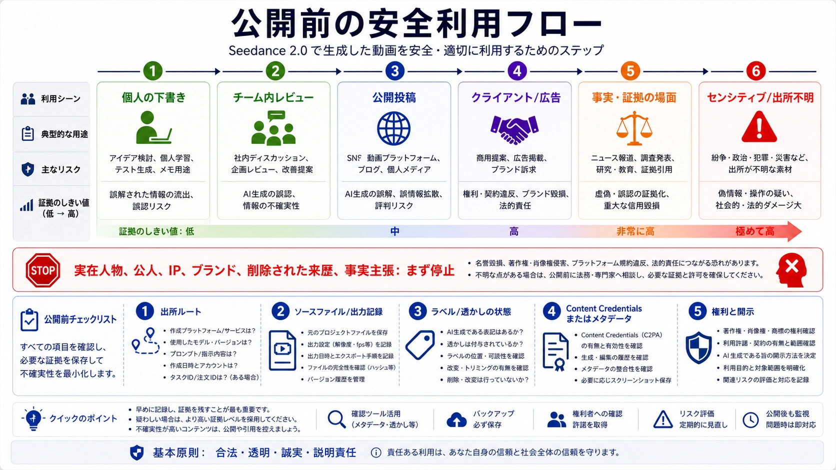 Seedance 2.0 AI生成動画の安全利用フロー