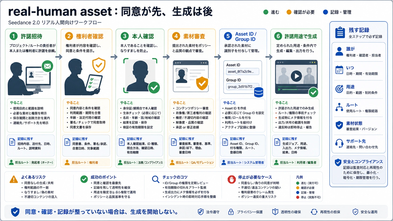 同意招待から確認済みAsset IDまでのreal-human assetワークフロー
