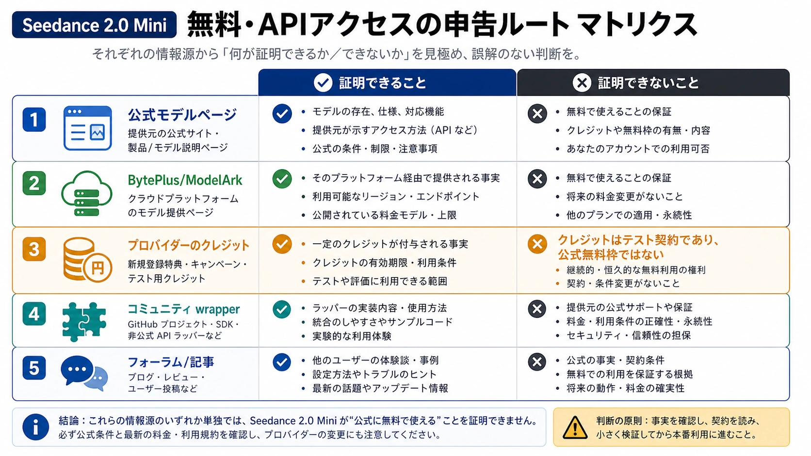 Seedance 2.0 Mini API無料主張のルート所有者マトリクス