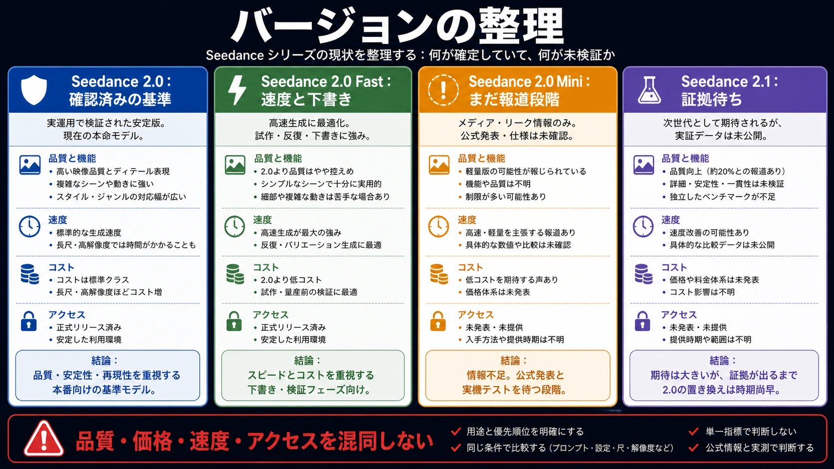 Seedance 2.0、Seedance 2.0 Fast、Seedance 2.0 Mini、Seedance 2.1 を分ける整理図