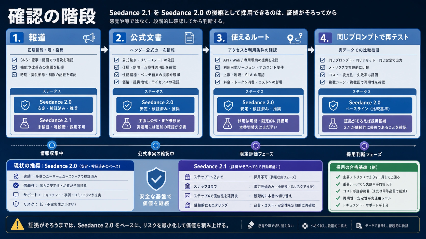 Seedance 2.1 へ切り替える前に必要な確認の階段