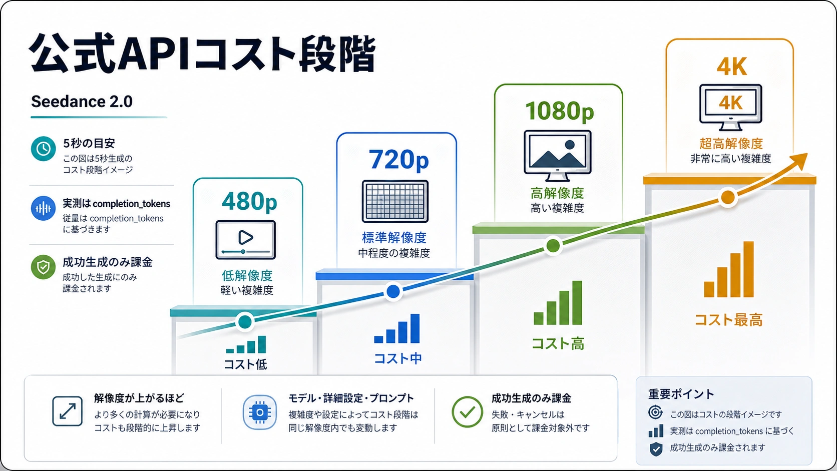 Seedance 2.0公式APIコストの階段図