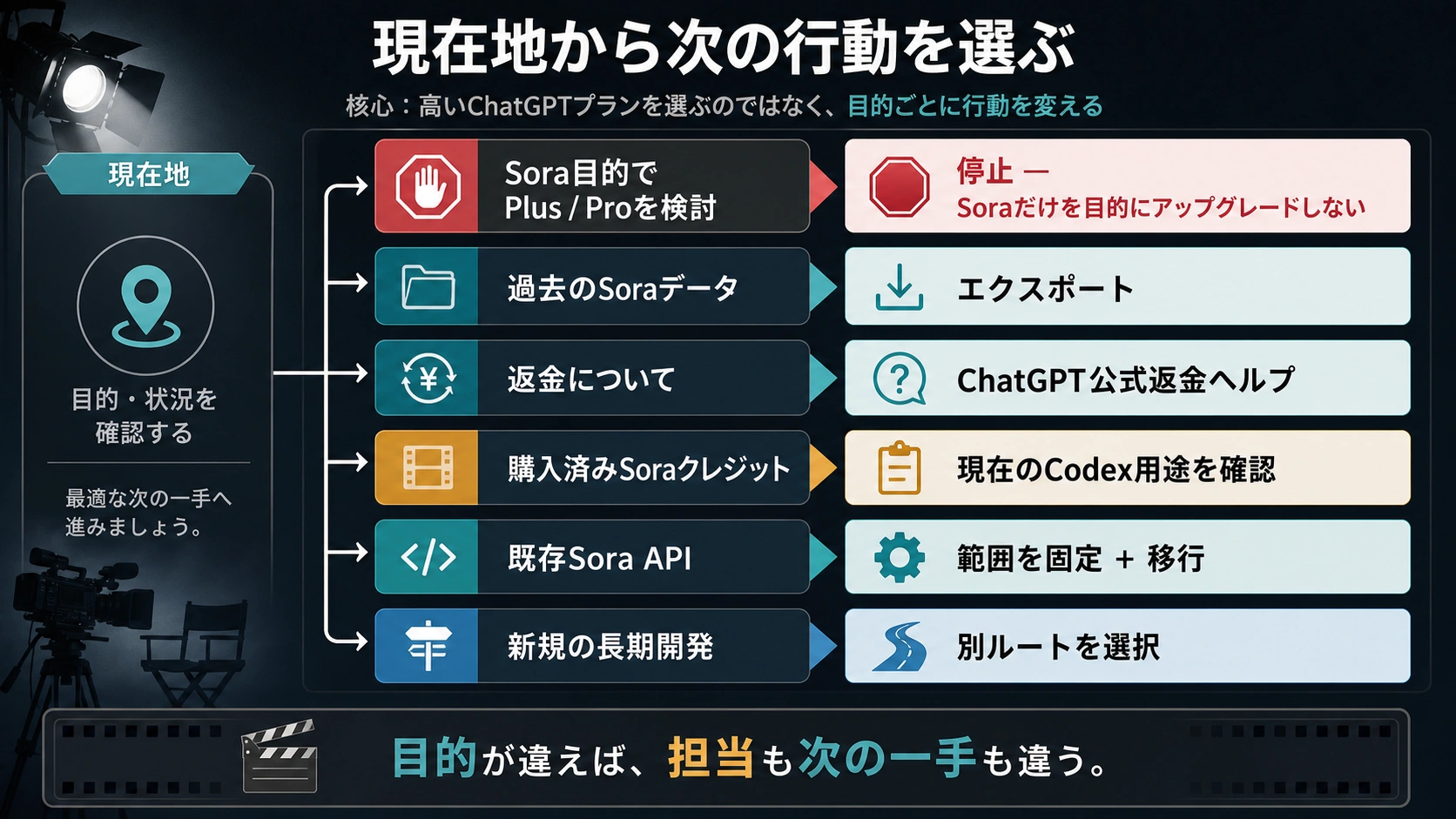Sora 2の次の行動：購入を止める、書き出す、返金を確認する、クレジットを確認する、APIを移行する、代替を選ぶ