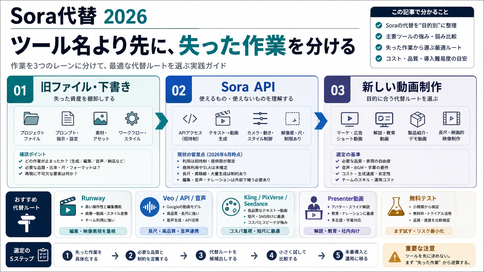 Sora代替 2026:App終了後に最初に選ぶルート