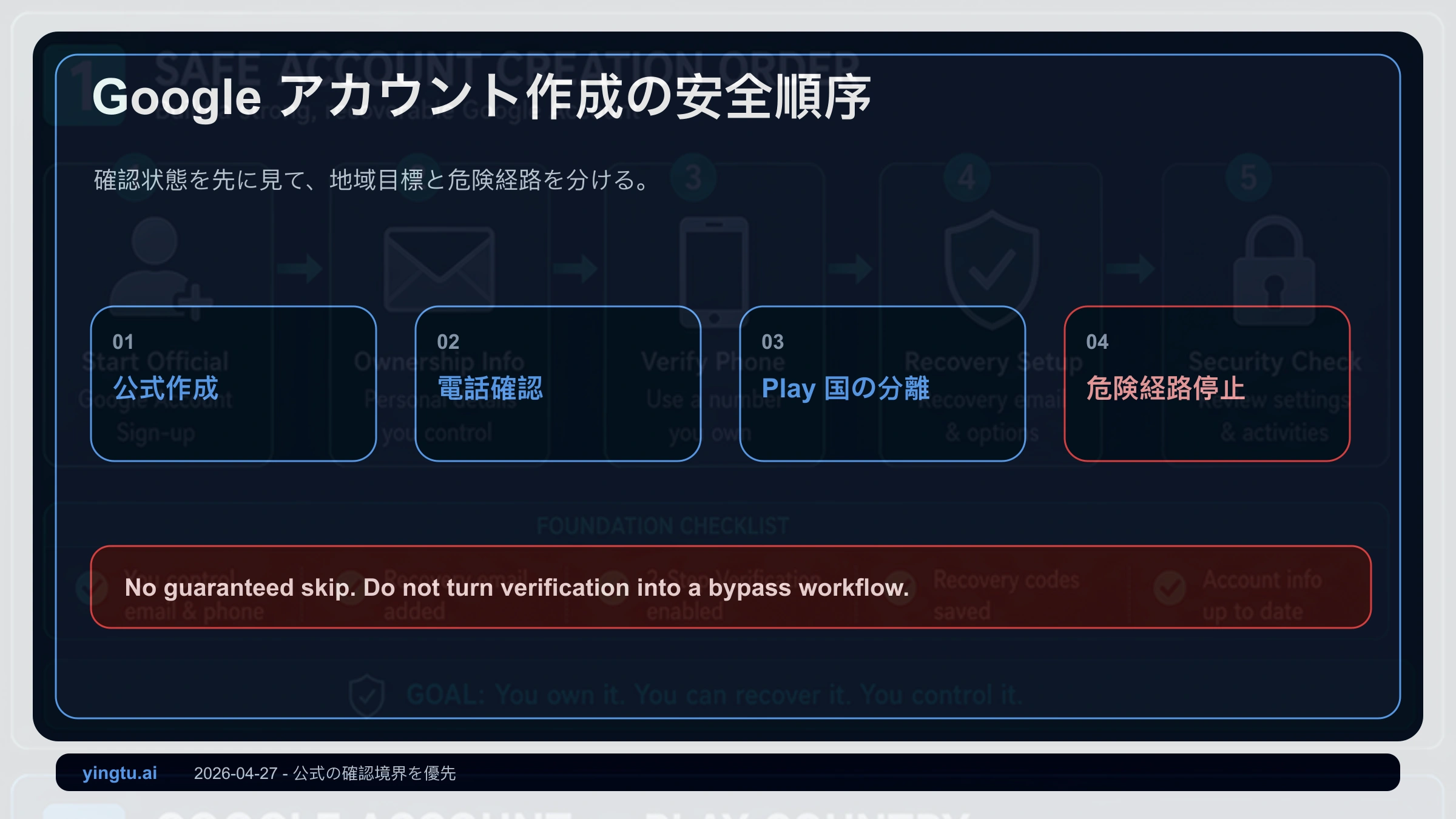 Google アカウント作成 2026:電話番号が使えない時の安全な確認順序