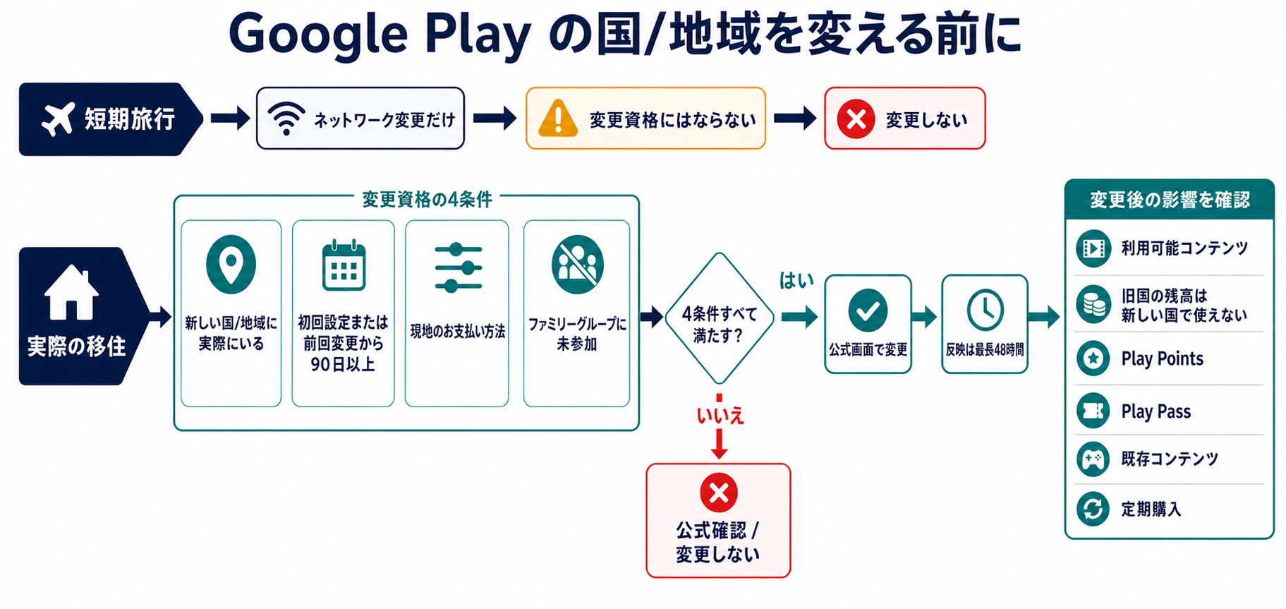 実際の移住時にGoogle Playの国変更条件と変更後の影響を順に確認する図