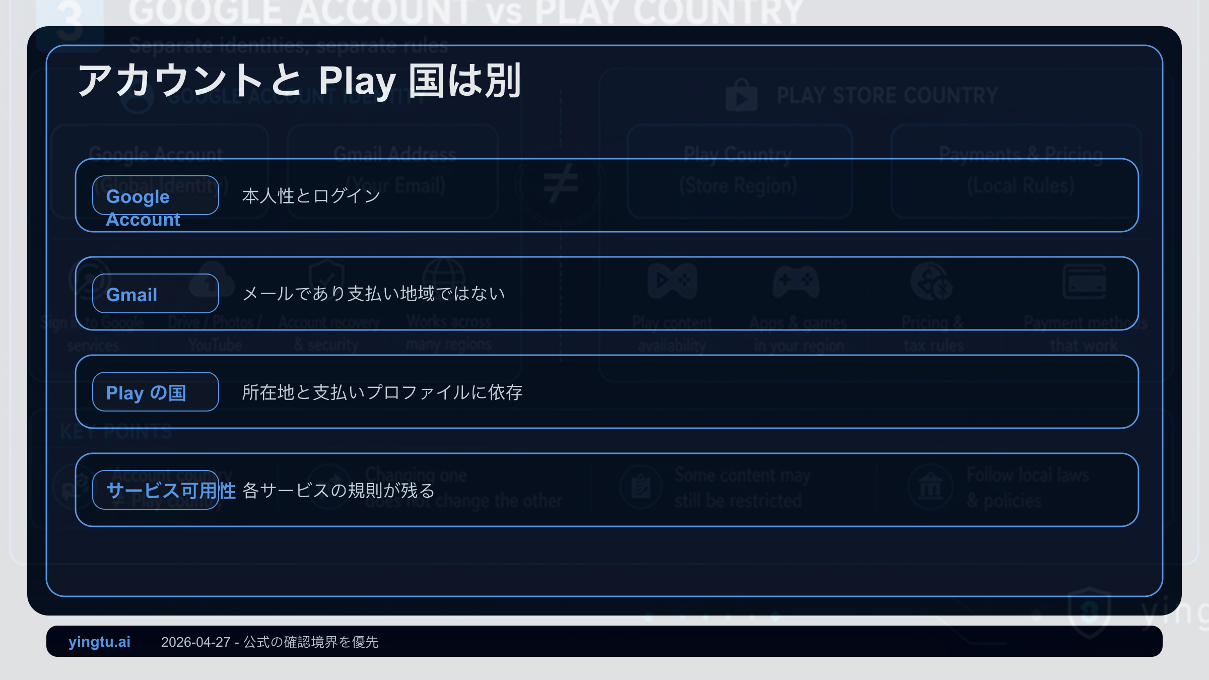 Google アカウント、Gmail、Google Play の国、支払いプロファイル、製品利用可否を分けた図