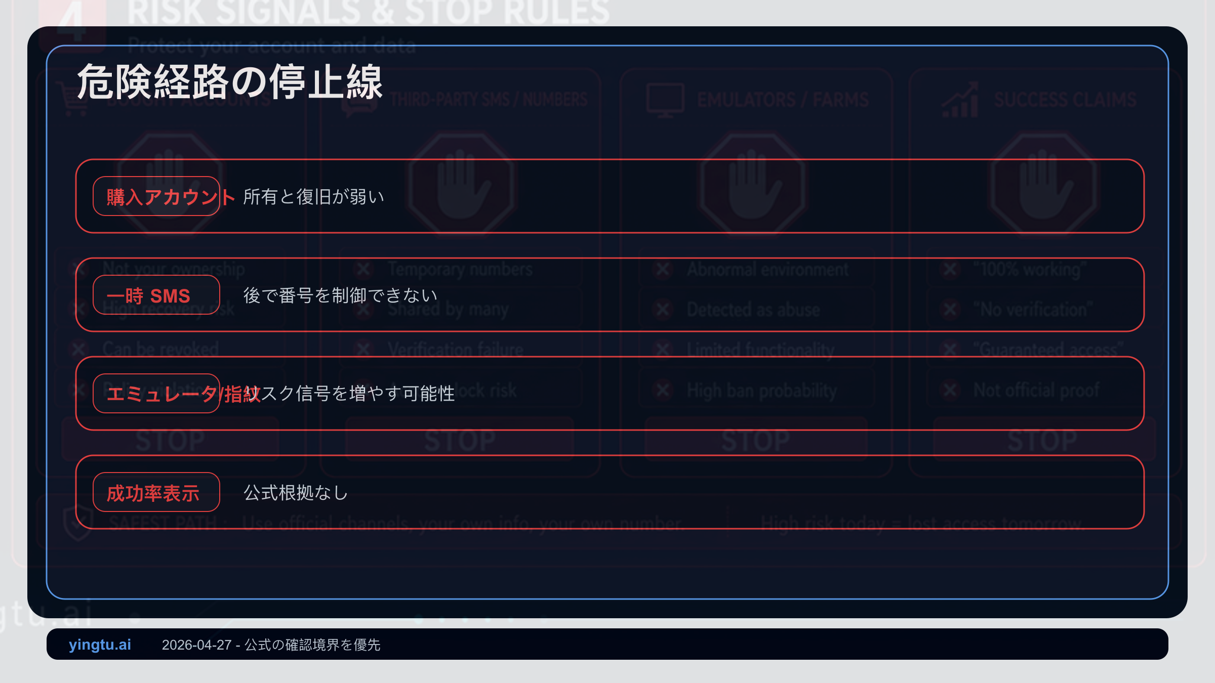 Google アカウント作成で止めるべきルート、購入アカウント、一時 SMS、複数環境、地域誤解を示す図
