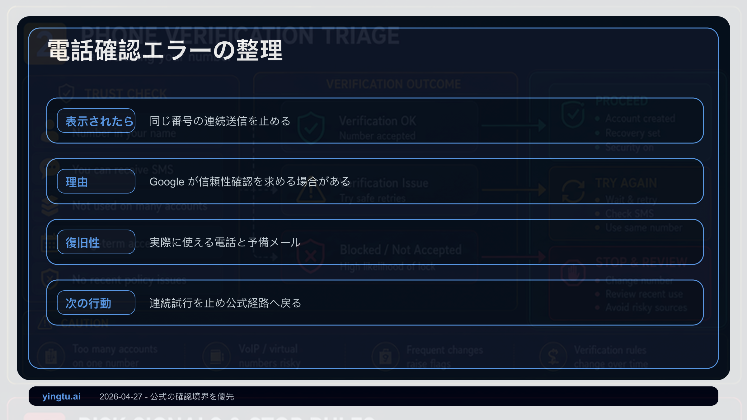 Google の電話番号確認を、確認要求、番号拒否、停止、再設定用メール、アカウント安全の順に整理した図