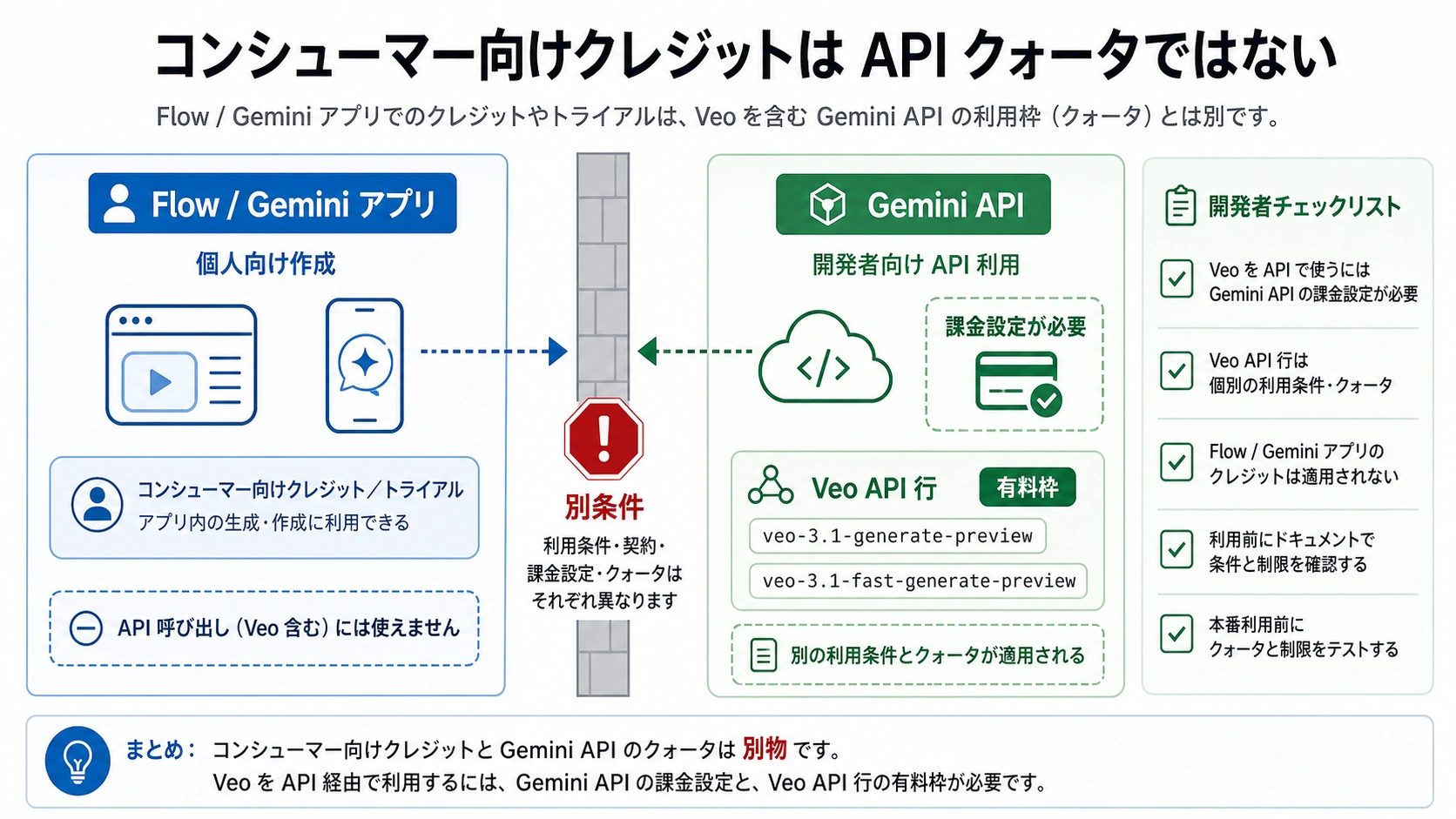 Veo の消費者向けクレジットと Gemini API 割り当ての境界