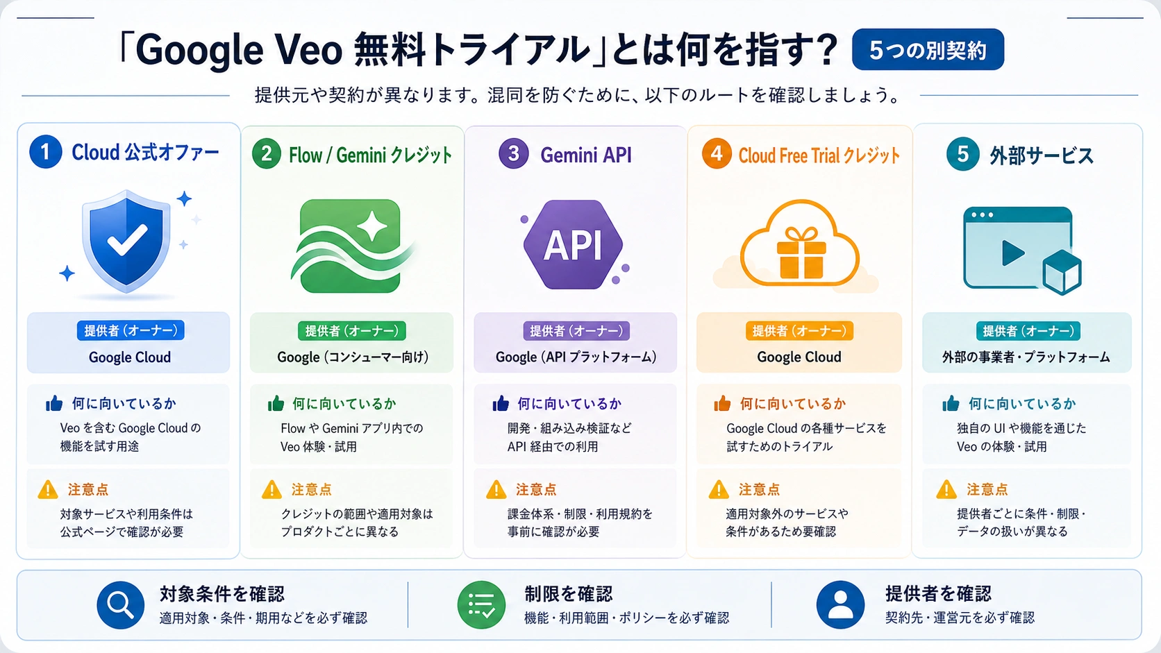 Google Veo 無料トライアルの経路マトリクス