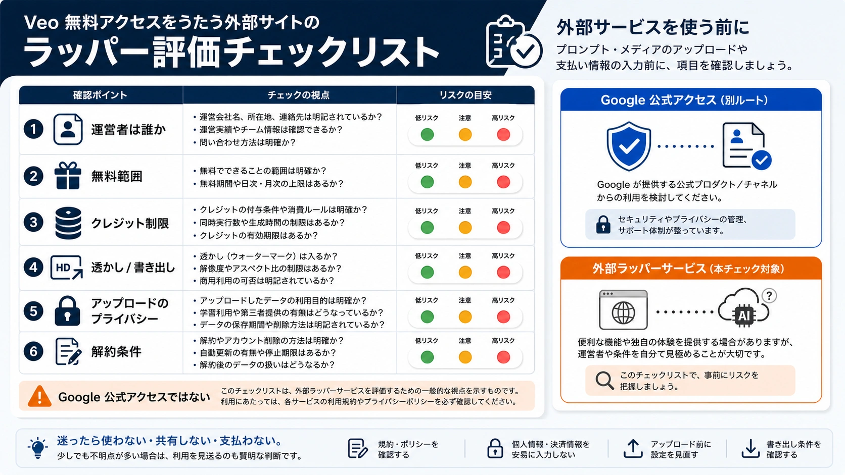 第三者 Veo ラッパー確認チェックリスト