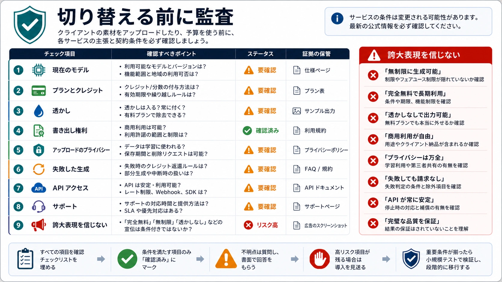 Veo 3 から切り替える前の確認リスト