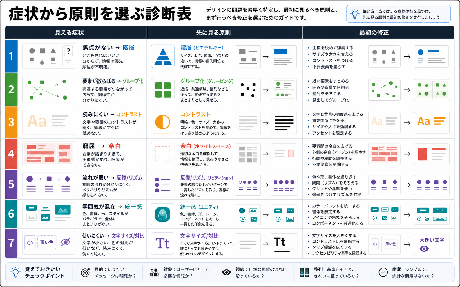 焦点がない、要素が散らばる、読みにくい、窮屈、統一感がないときに最初に見る原則を示す診断表