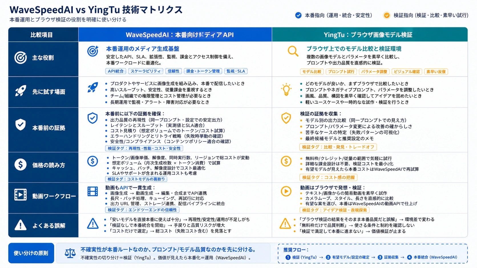 WaveSpeedAI本番プラットフォームとYingTuブラウザ検証の比較マトリクス