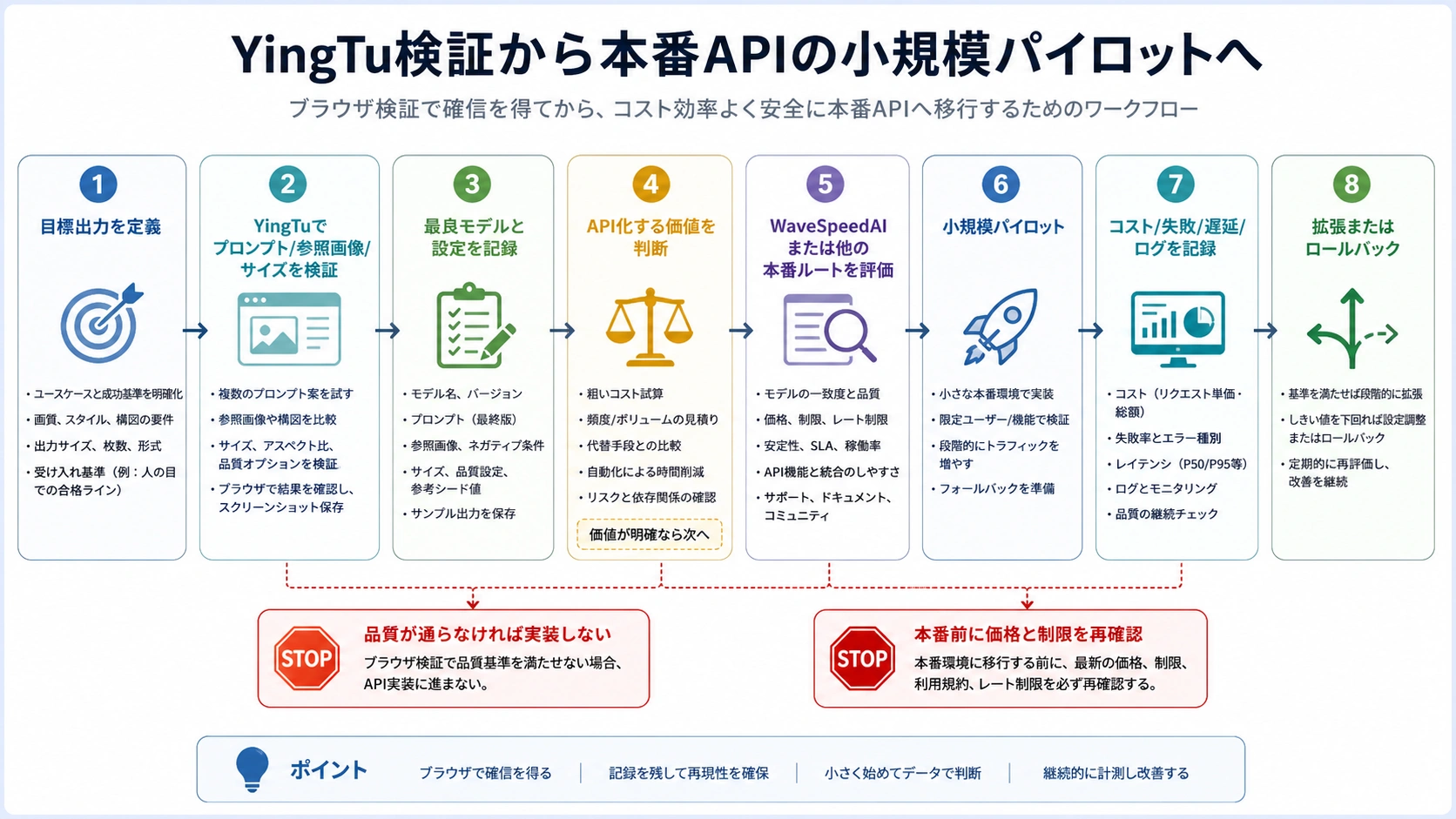 YingTu検証からWaveSpeedAIなどの本番API小規模テストへ進む流れ