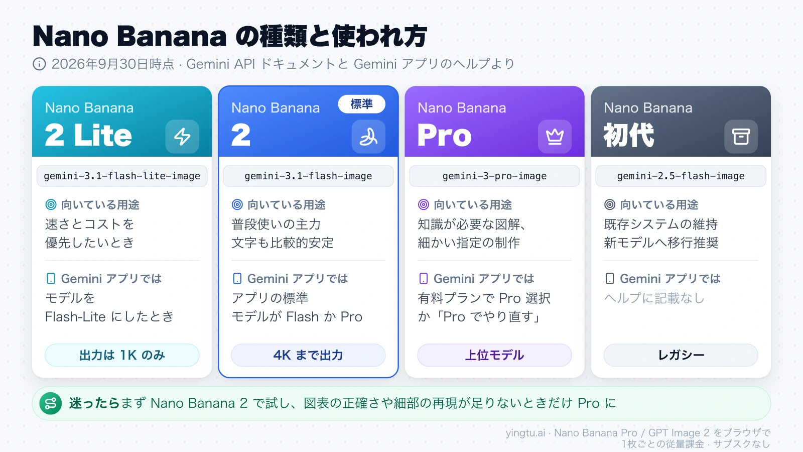 Nano Banana 2 Lite・Nano Banana 2・Nano Banana Pro・初代 Nano Banana の API モデル ID、向いている用途、Gemini アプリでの使われ方を並べて比べた図