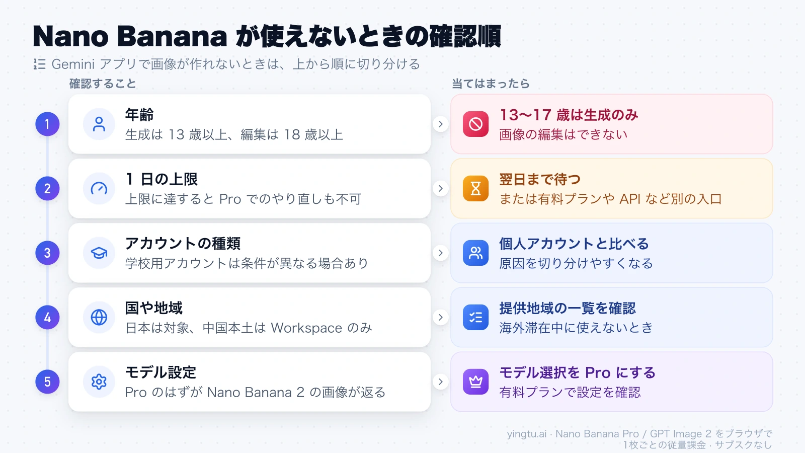 Nano Banana が使えないときに年齢、1 日の上限、アカウントの種類、国や地域、モデル設定の順に確認し、当てはまったときの対処を示した図