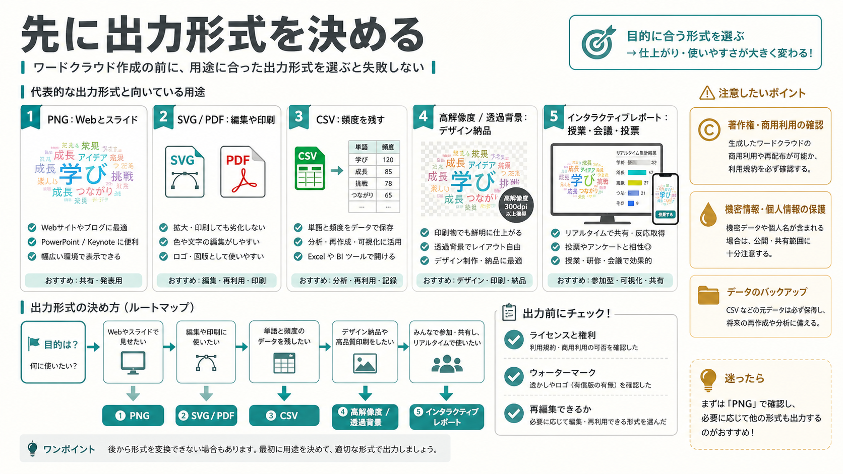 ワードクラウド作成ツールを選ぶための出力形式マップ
