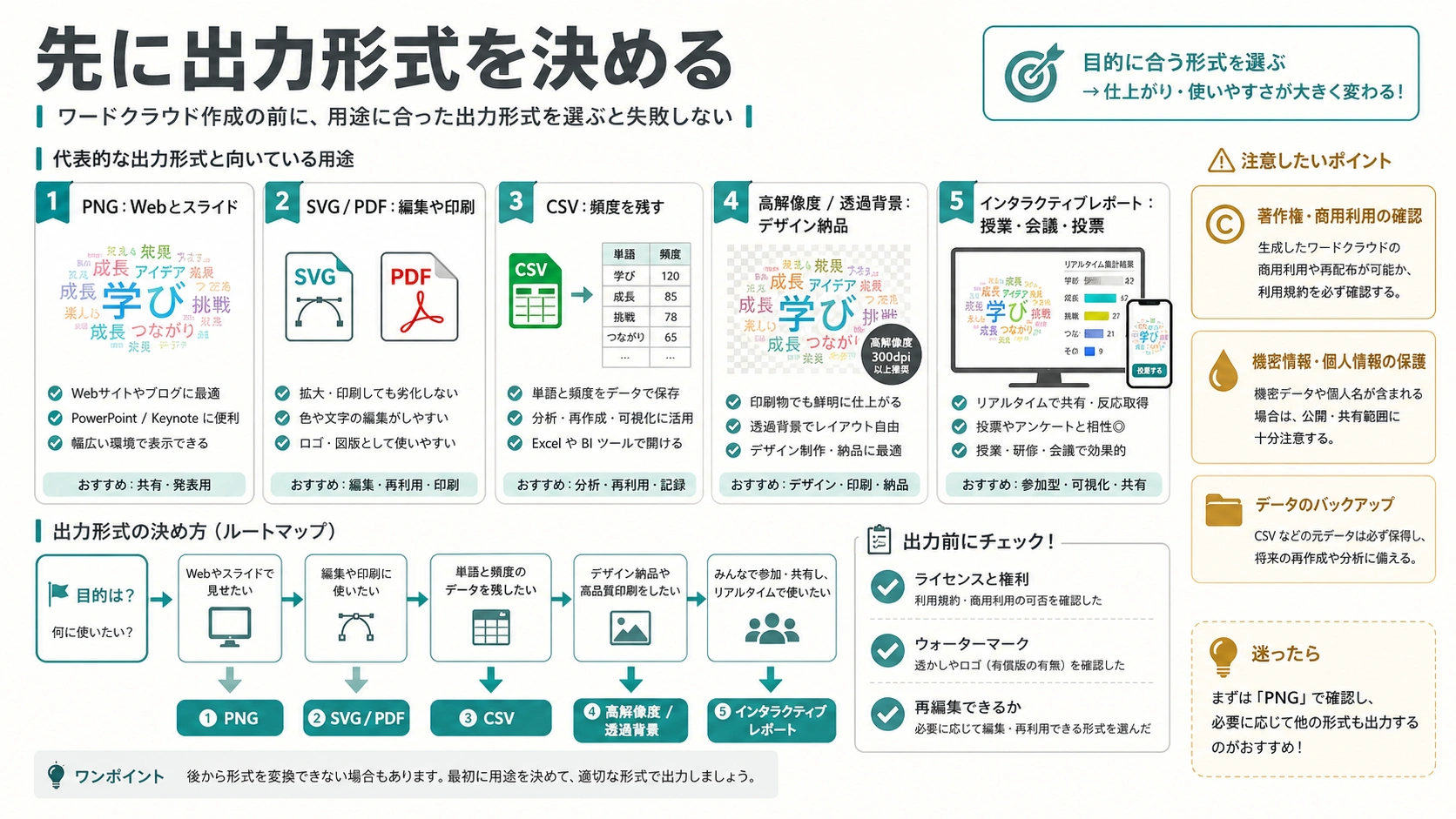 ワードクラウド作成ツールを選ぶための出力形式マップ