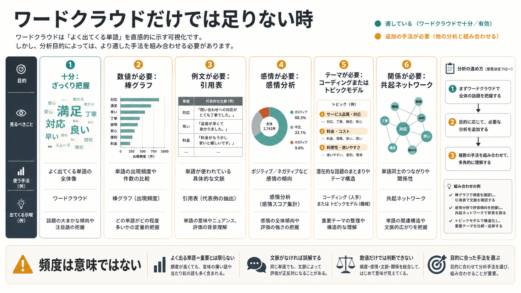 ワードクラウドだけでは足りない場合の判断ボード