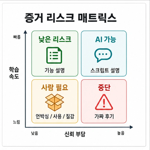 기능 설명, AI 스크립트, 사람 증거, 가짜 후기 중단선을 나누는 증거 리스크 매트릭스